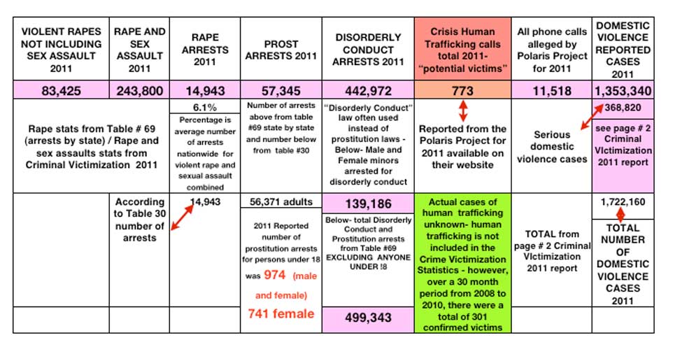 rape domestic violence
                                  trafficking stats
